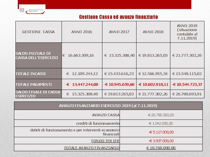 Gestione Cassa ed avanzo finanziario GESTIONE CASSA ANNO 2016 SALDO INIZIALE DI CASSA DELL’ESERCIZIO