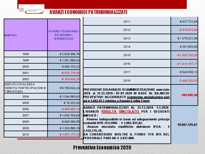 AVANZI ECONOMICI PATRIMONIALIZZATI AVANZI / DISAVANZI ECONOMICI D'ESERCIZIO esercizio 2011 € 627. 731, 69