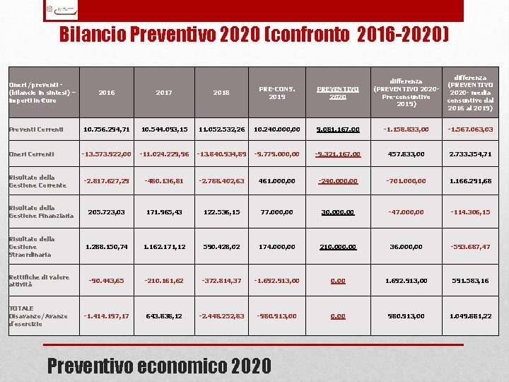 Bilancio Preventivo 2020 (confronto 2016 -2020) differenza (PREVENTIVO 2020 - media consuntivo dal 2016