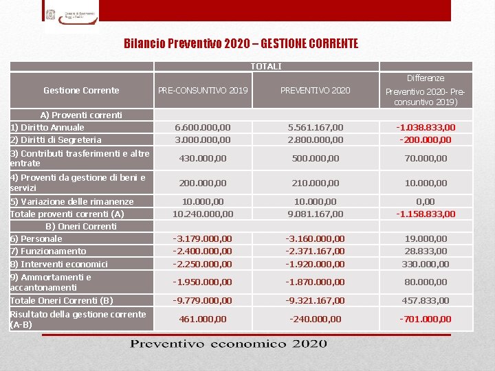 Bilancio Preventivo 2020 – GESTIONE CORRENTE TOTALI Differenze Gestione Corrente PRE-CONSUNTIVO 2019 PREVENTIVO 2020