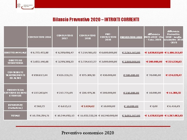 Bilancio Preventivo 2020 – INTROITI CORRENTI differenza Preventivo PREVENTIVO 2020 PREV. 2020 - Pre