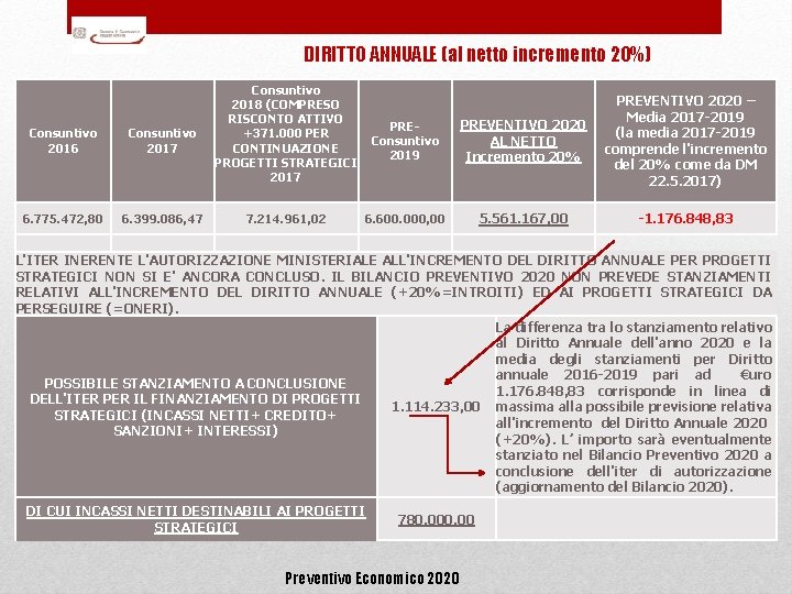 DIRITTO ANNUALE (al netto incremento 20%) Consuntivo 2016 Consuntivo 2017 6. 775. 472, 80