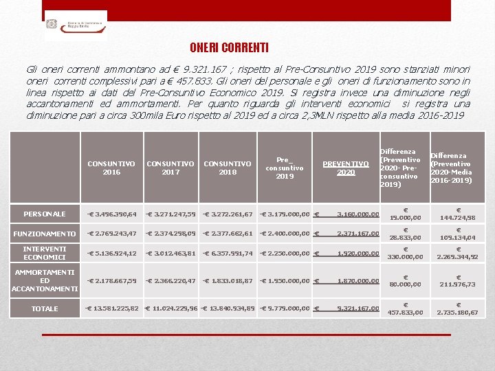 ONERI CORRENTI Gli oneri correnti ammontano ad € 9. 321. 167 ; rispetto al