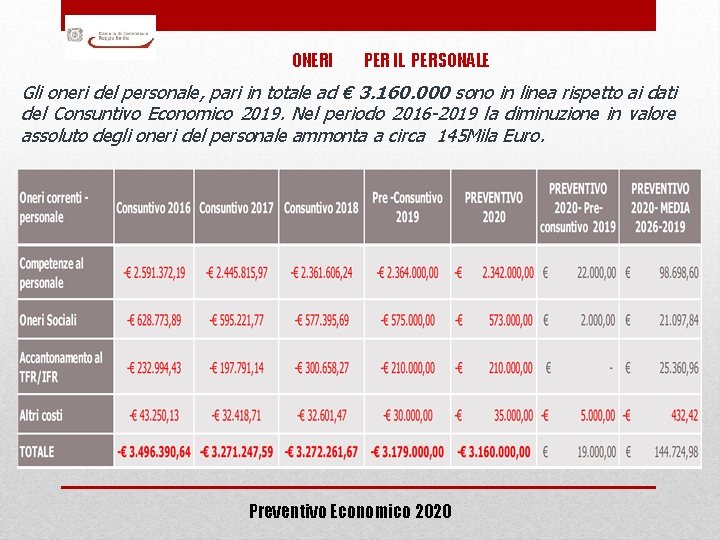 ONERI PER IL PERSONALE Gli oneri del personale, pari in totale ad € 3.