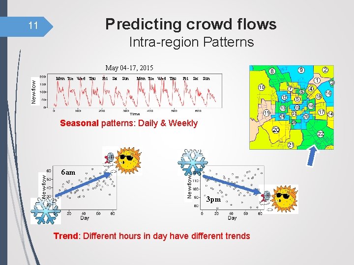 Predicting crowd flows 11 Intra-region Patterns May 04 -17, 2015 Fri Sat Sun Mon