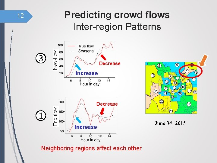 Predicting crowd flows Inter-region Patterns 3 New-flow 12 Decrease Increase 1 End-flow Decrease Increase