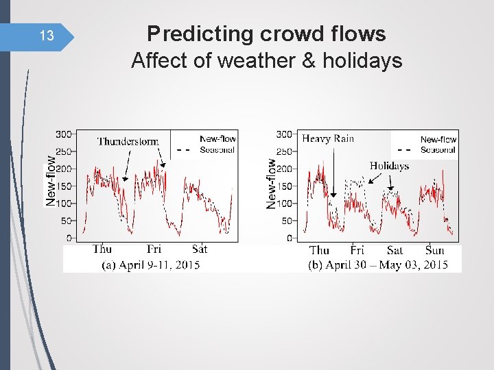 13 Predicting crowd flows Affect of weather & holidays 