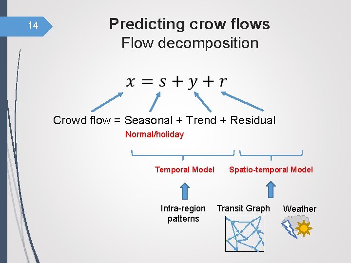 14 Predicting crow flows Flow decomposition Crowd flow = Seasonal + Trend + Residual
