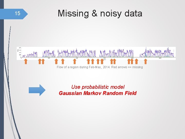 15 Missing & noisy data Flow of a region during Feb-May, 2014. Red arrows