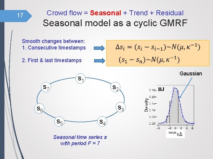 Crowd flow = Seasonal + Trend + Residual 17 Seasonal model as a cyclic