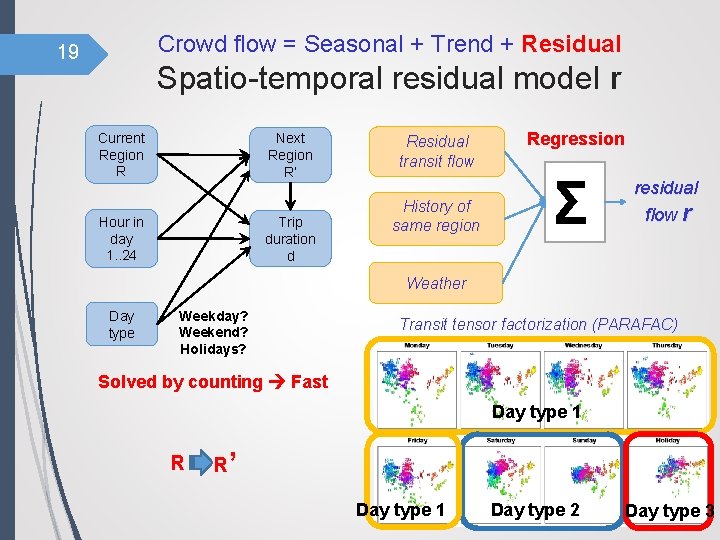 Crowd flow = Seasonal + Trend + Residual 19 Spatio-temporal residual model r Current