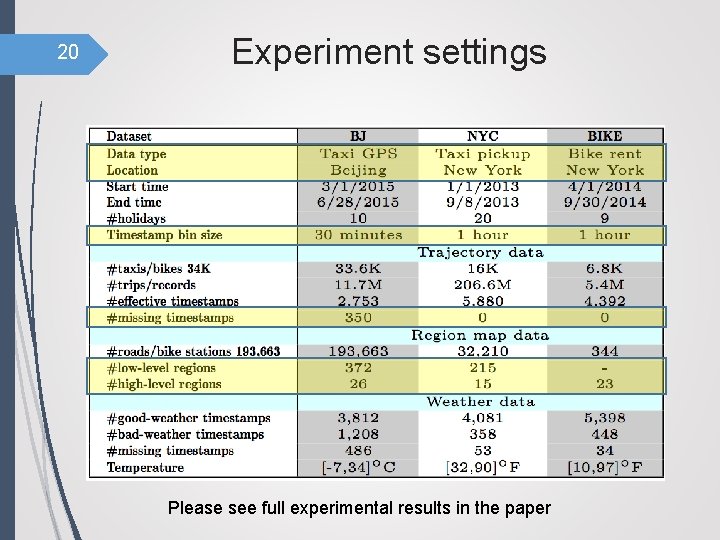 20 Experiment settings Please see full experimental results in the paper 