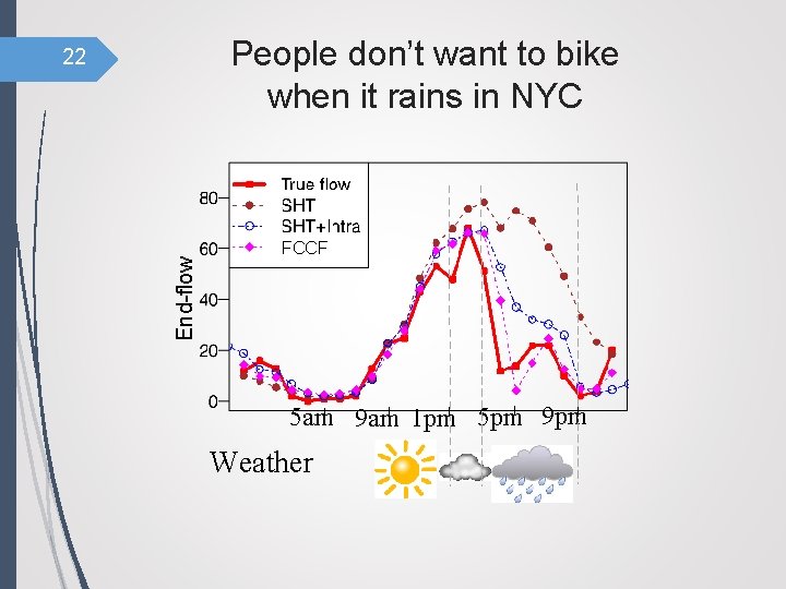 People don’t want to bike when it rains in NYC End-flow 22 FCCF 5