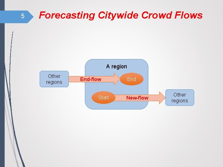 5 Forecasting Citywide Crowd Flows A region Other regions End-flow Start End New-flow Other
