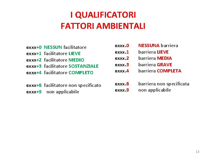 I QUALIFICATORI FATTORI AMBIENTALI exxx+0 exxx+1 exxx+2 exxx+3 exxx+4 NESSUN facilitatore LIEVE facilitatore MEDIO