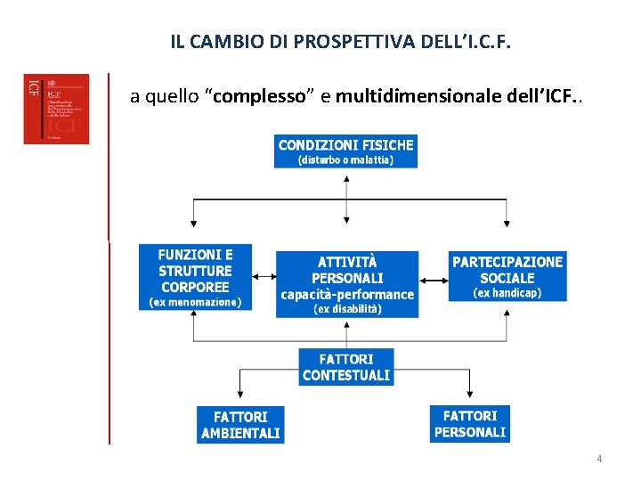 IL CAMBIO DI PROSPETTIVA DELL’I. C. F. a quello “complesso” e multidimensionale dell’ICF. .