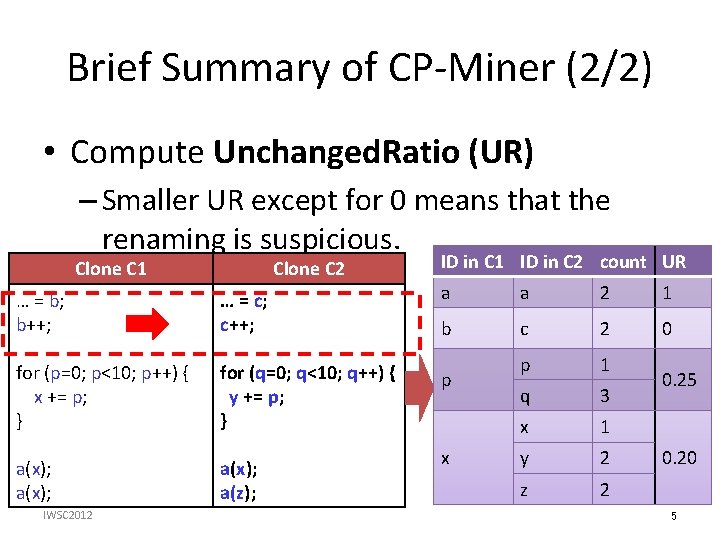 Brief Summary of CP-Miner (2/2) • Compute Unchanged. Ratio (UR) – Smaller UR except