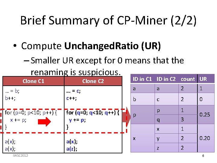 Brief Summary of CP-Miner (2/2) • Compute Unchanged. Ratio (UR) – Smaller UR except