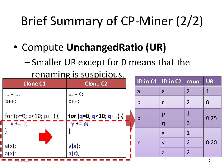 Brief Summary of CP-Miner (2/2) • Compute Unchanged. Ratio (UR) – Smaller UR except