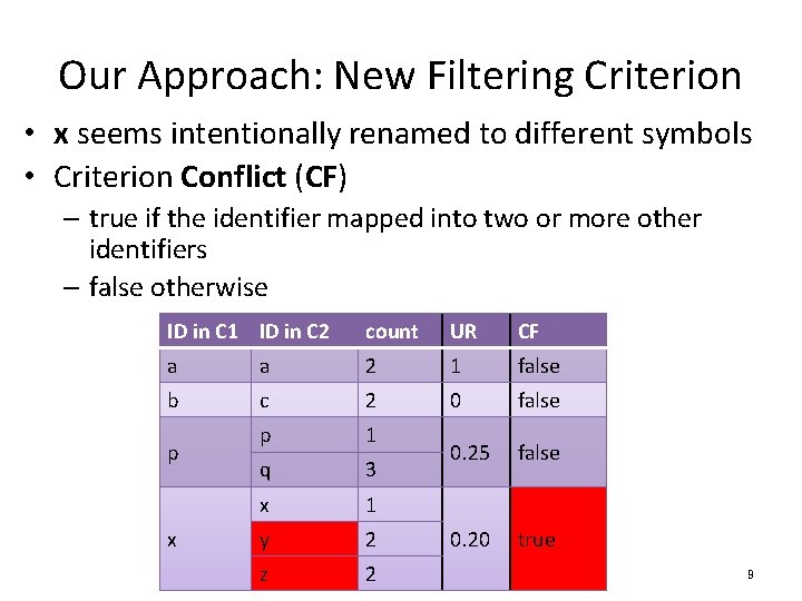 Our Approach: New Filtering Criterion • x seems intentionally renamed to different symbols •