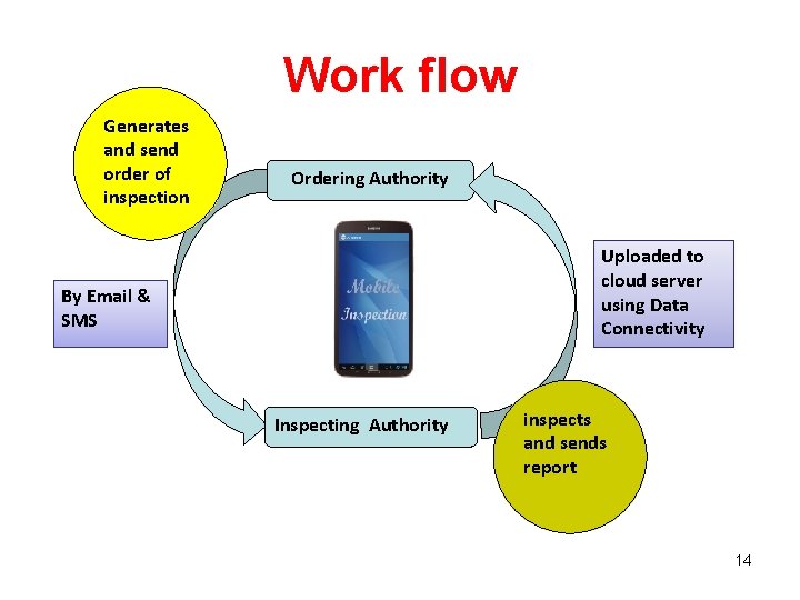 Work flow Generates and send order of inspection Ordering Authority Uploaded to cloud server