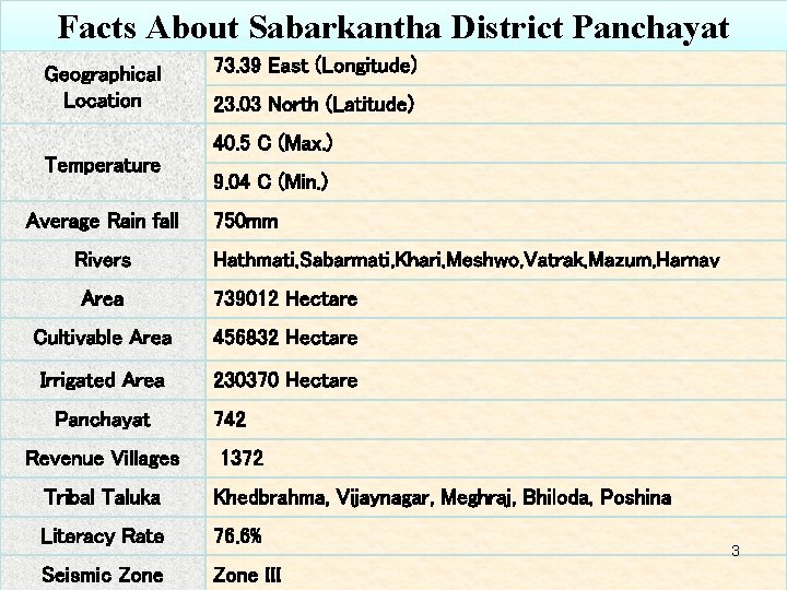 Facts About Sabarkantha District Panchayat Geographical Location Temperature Average Rain fall Rivers 73. 39