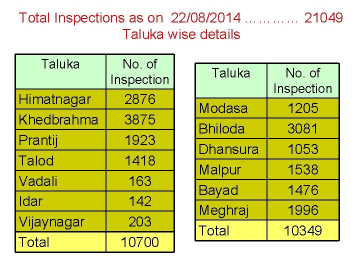 Total Inspections as on 22/08/2014 ………… 21049 Taluka wise details Taluka No. of Inspection