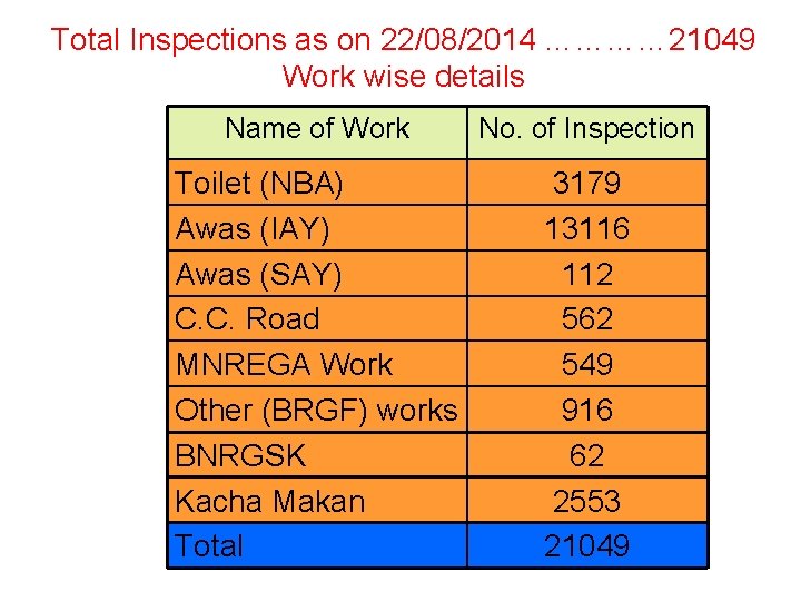 Total Inspections as on 22/08/2014 ………… 21049 Work wise details Name of Work No.