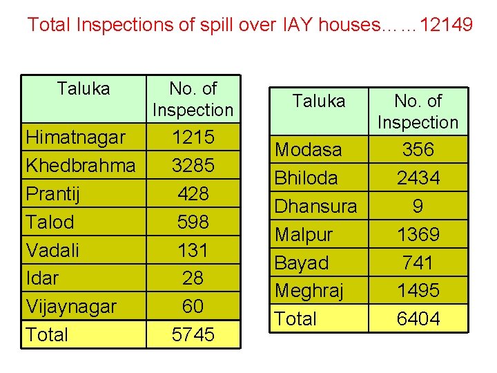 Total Inspections of spill over IAY houses…… 12149 Taluka No. of Inspection Taluka Himatnagar