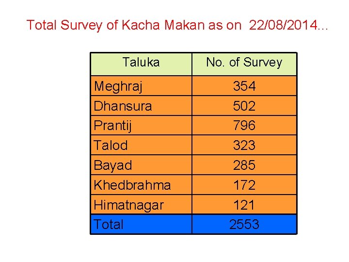 Total Survey of Kacha Makan as on 22/08/2014… Taluka Meghraj Dhansura Prantij Talod Bayad