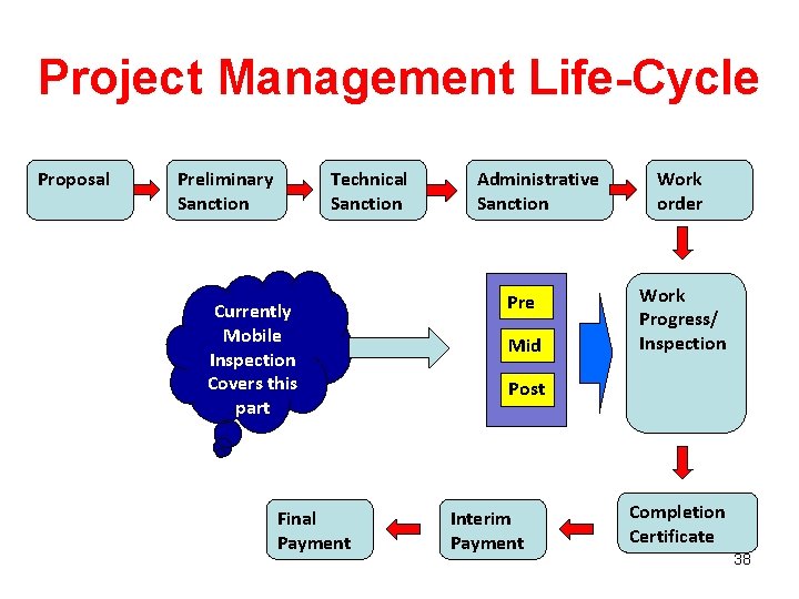 Project Management Life-Cycle Proposal Preliminary Sanction Technical Sanction Currently Mobile Inspection Covers this part