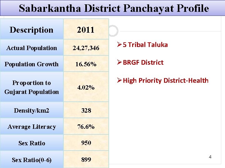 Sabarkantha District Panchayat Profile Description 2011 Actual Population 24, 27, 346 Population Growth 16.