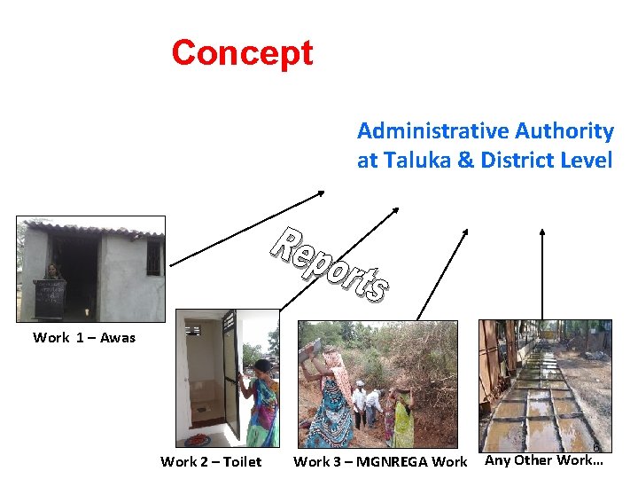Concept Administrative Authority at Taluka & District Level Work 1 – Awas Work 2