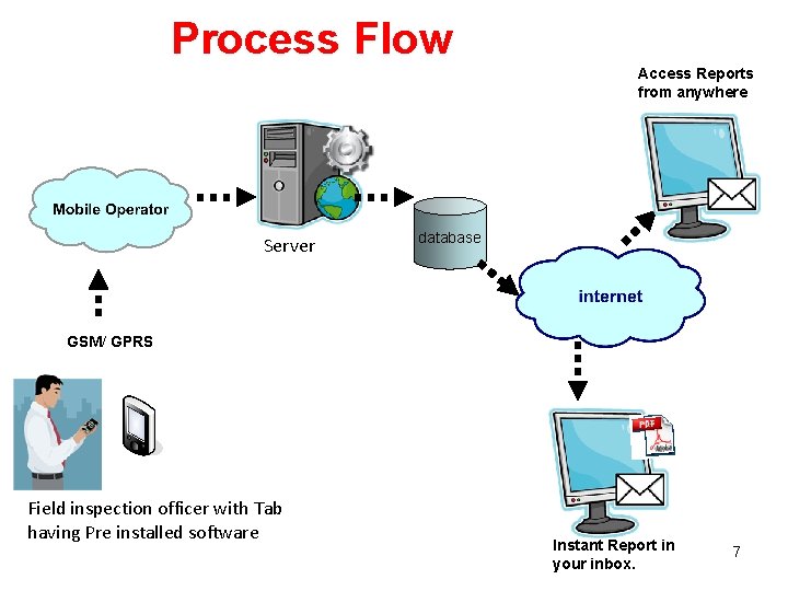 Process Flow Access Reports from anywhere Server database GSM/ GPRS Field inspection officer with