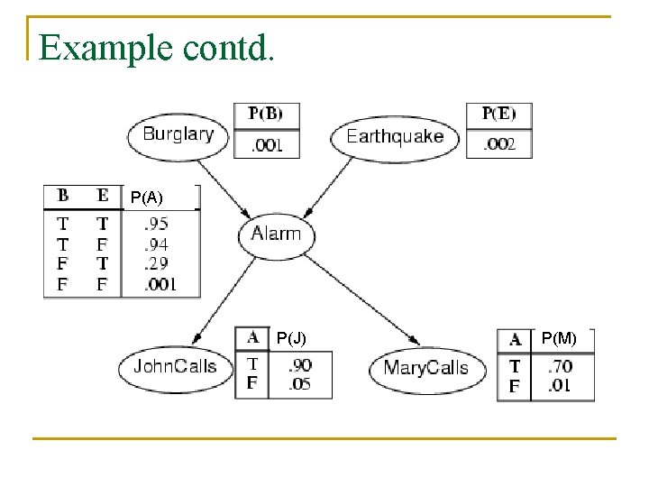 Example contd. P(A) P(J) P(M) 