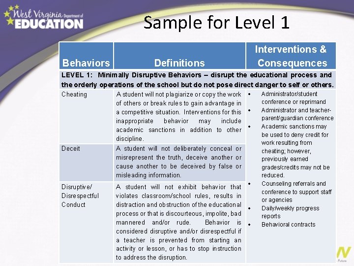 Sample for Level 1 Behaviors Interventions & Consequences Definitions LEVEL 1: Minimally Disruptive Behaviors