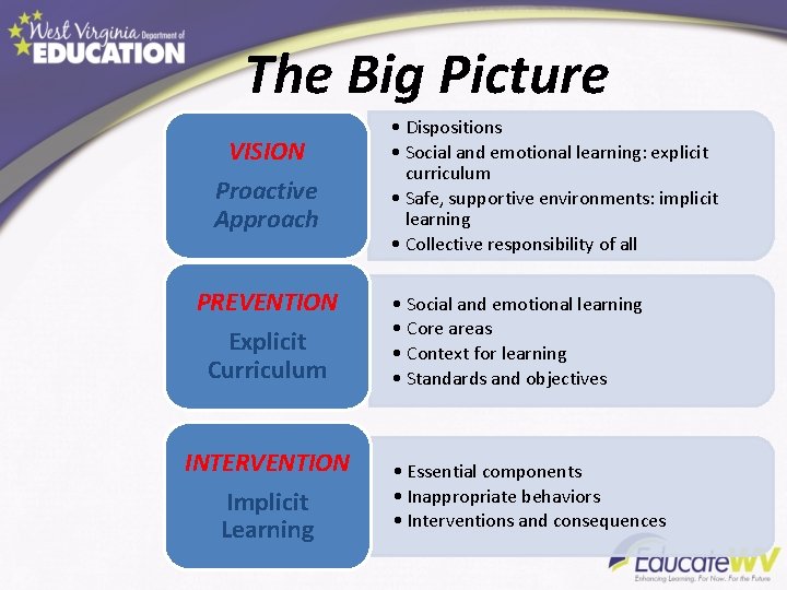 The Big Picture VISION Proactive Approach PREVENTION Explicit Curriculum INTERVENTION Implicit Learning • Dispositions