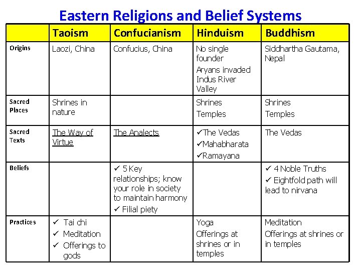 Eastern Religions and Belief Systems Taoism Confucianism Hinduism Buddhism Origins Laozi, China Confucius, China
