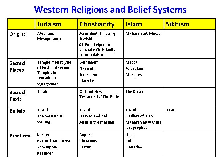 Western Religions and Belief Systems Judaism Christianity Islam Origins Abraham, Mesopotamia Jesus died still