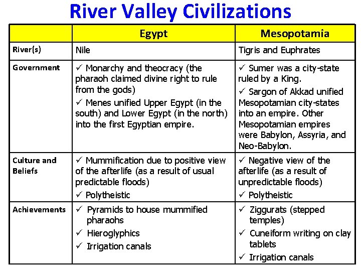 River Valley Civilizations Egypt Mesopotamia River(s) Nile Tigris and Euphrates Government ü Monarchy and