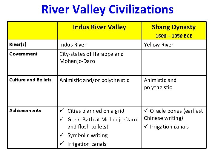 River Valley Civilizations Indus River Valley Shang Dynasty 1600 – 1050 BCE River(s) Indus