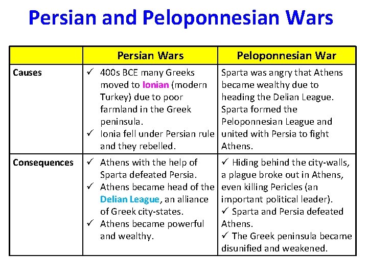 Persian and Peloponnesian Wars Persian Wars Peloponnesian War Causes ü 400 s BCE many