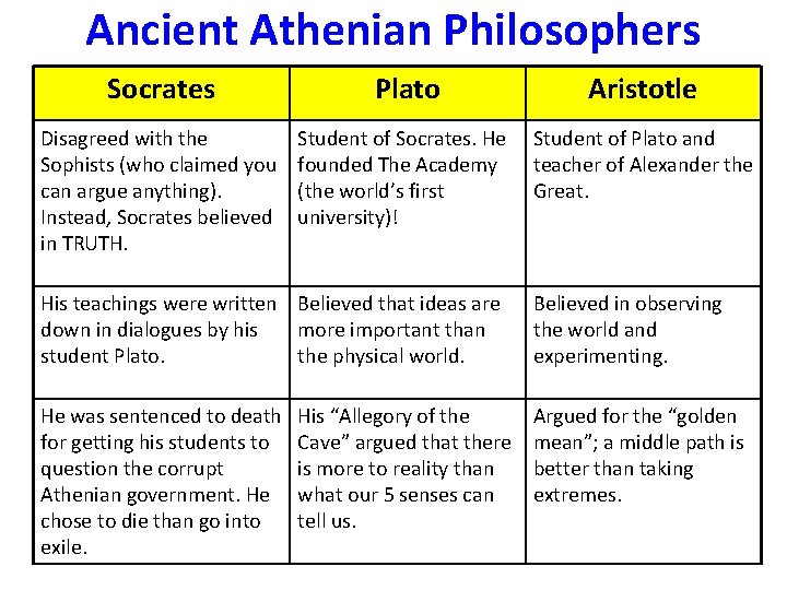 Ancient Athenian Philosophers Socrates Plato Aristotle Disagreed with the Sophists (who claimed you can