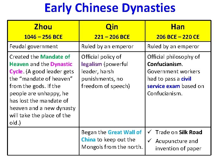 Early Chinese Dynasties Zhou Qin Han 1046 – 256 BCE 221 – 206 BCE