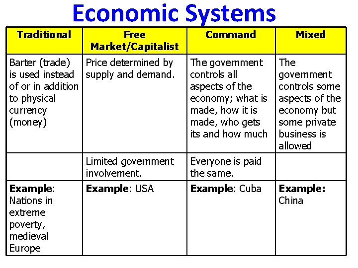 Traditional Economic Systems Free Market/Capitalist Barter (trade) Price determined by is used instead supply