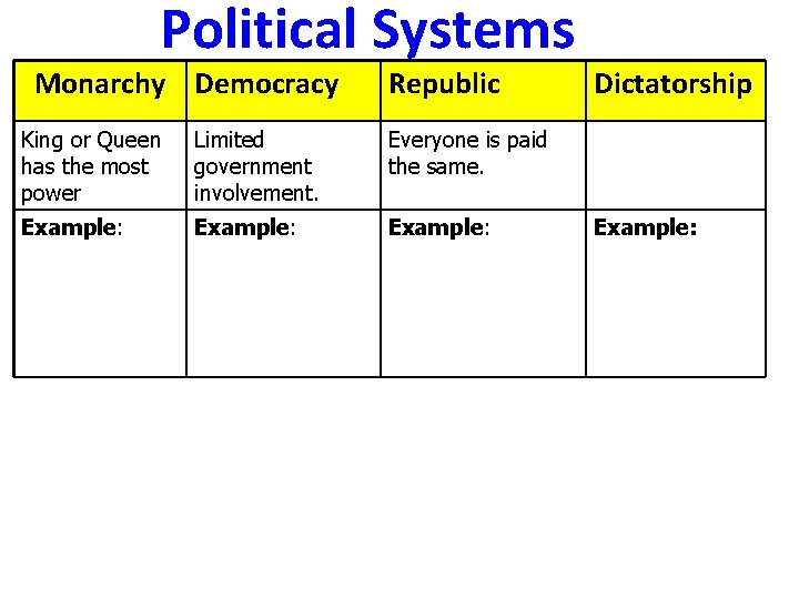 Political Systems Monarchy Democracy Republic King or Queen has the most power Limited government
