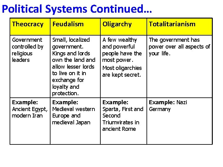 Political Systems Continued… Theocracy Feudalism Oligarchy Totalitarianism Government controlled by religious leaders Small, localized