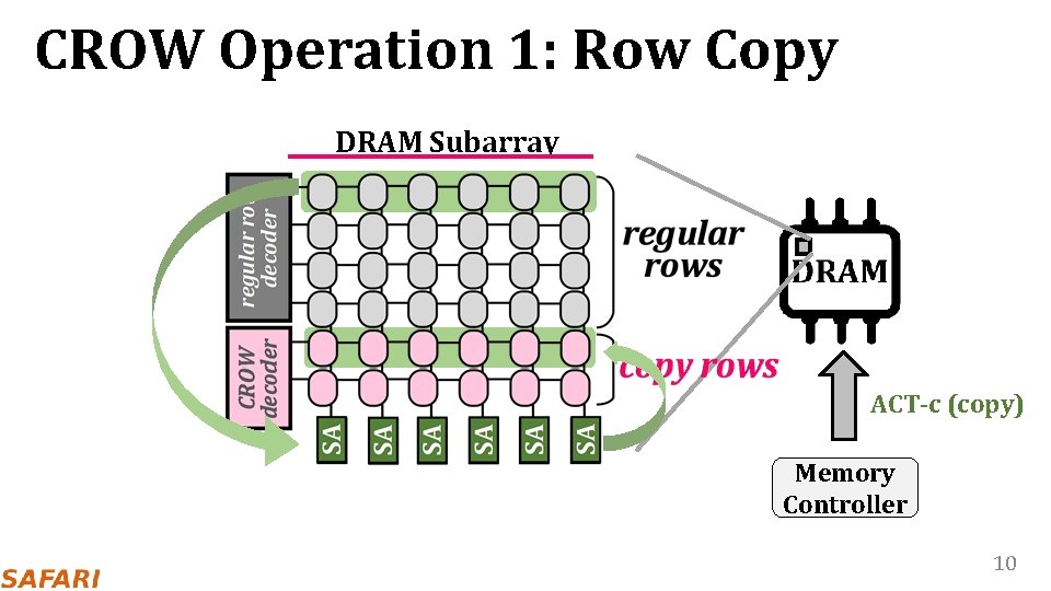 CROW Operation 1: Row Copy DRAM Subarray ACT-c (copy) Memory Controller 10 