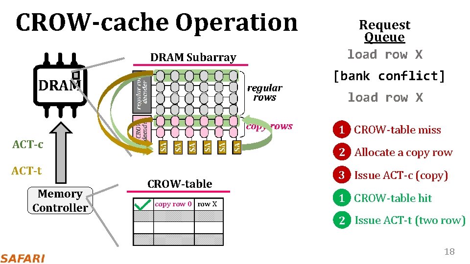 CROW-cache Operation DRAM Subarray Request Queue load row X [bank conflict] load row X