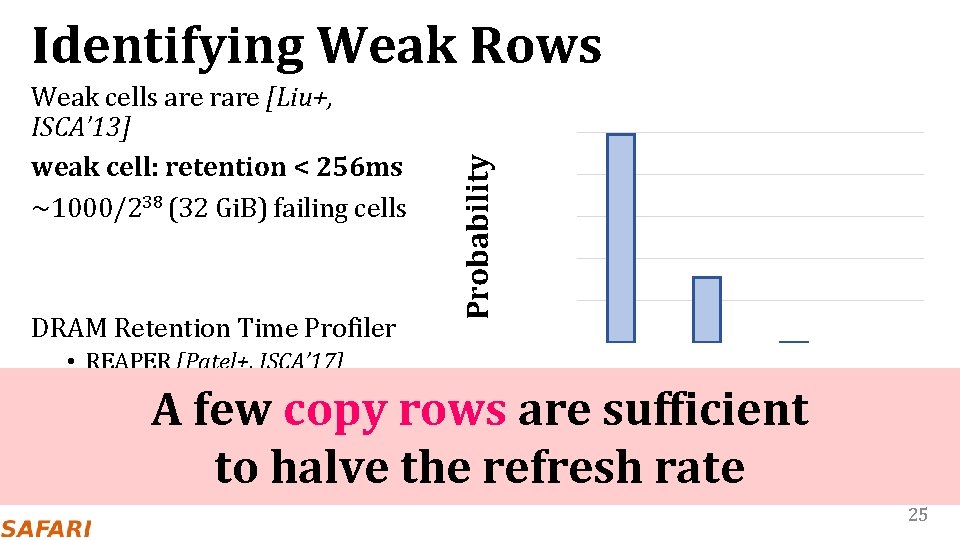 Weak cells are rare [Liu+, ISCA’ 13] weak cell: retention < 256 ms ~1000/238